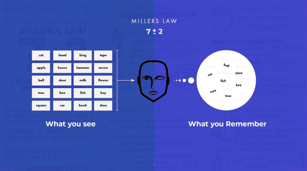 ارتباط قانون میلو با طراحی تجربه کاربری (UX)